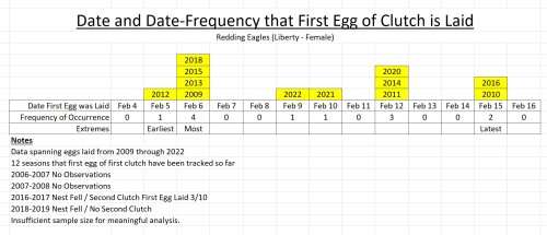Egg Watch 2023 - Historic Dates for First Egg.jpg